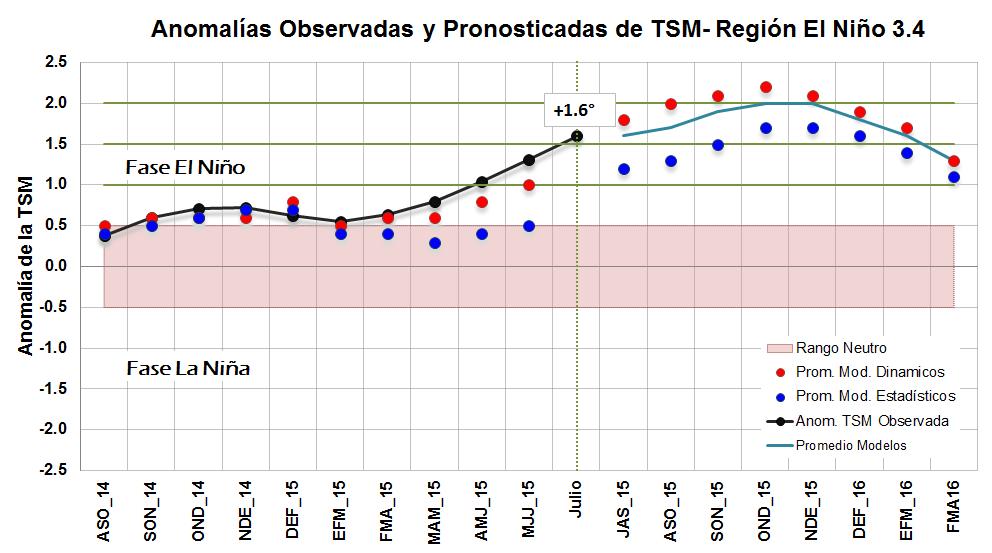 Pronóstico de la TSM Niño 3.4.