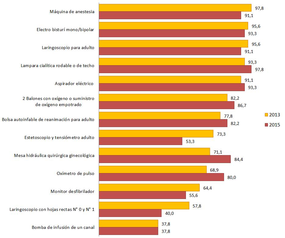 GRÁFICO N 3.17 ESTABLECIMIENTOS DE SALUD CON FUNCIONES OBSTÉTRICAS Y NEONATALES ESENCIALES II, SEGÚN DISPONIBILIDAD DE EQUIPOS E INSTRUMENTALES EN CENTRO QUIRÚRGICO, 2013 Y 2015 (Porcentaje) b.