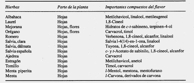 ojas adicionales Química rgánica I (1311) Manual de Prácticas TABLA 2.