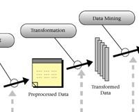 3-4 Pasos KDD 1. Limpieza y preprocesamiento de datos. Operaciones básicas incluyen la eliminación de ruido campos de datos vacios, etc. 2.