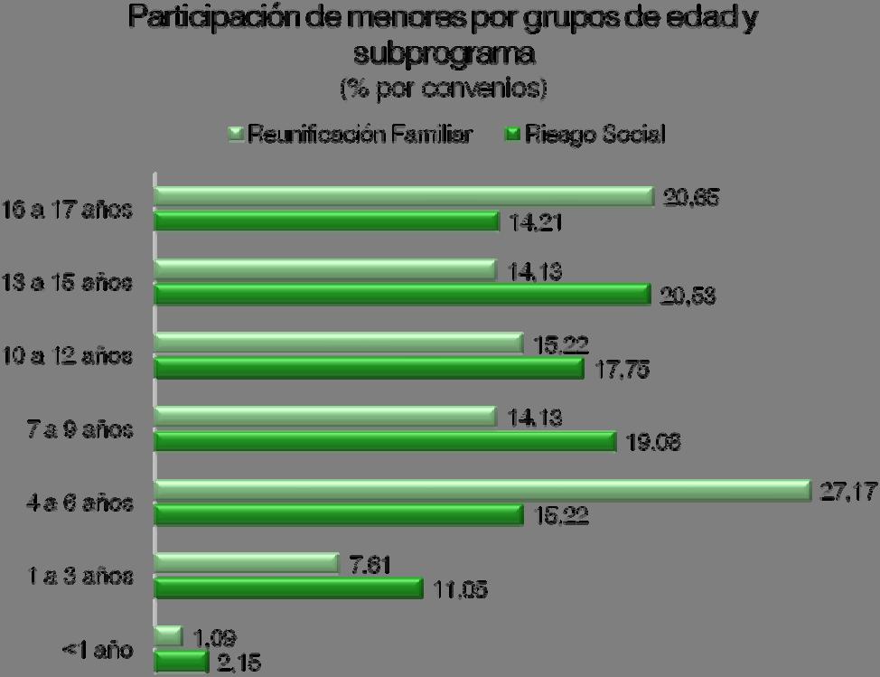 Participación de menores por grupos de edad y subprograma En Riesgo