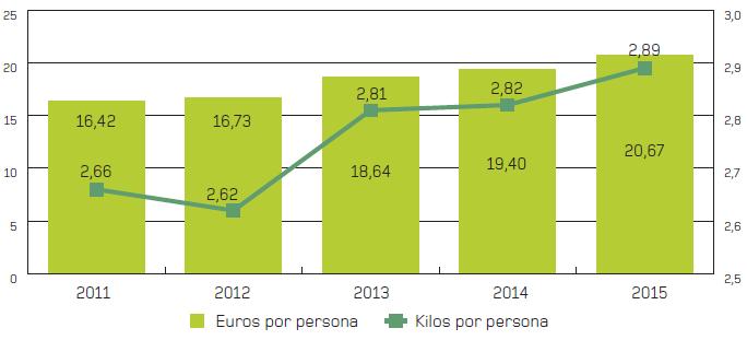Estructura productiva y de comercialización Consumo de Frutos secos en España.