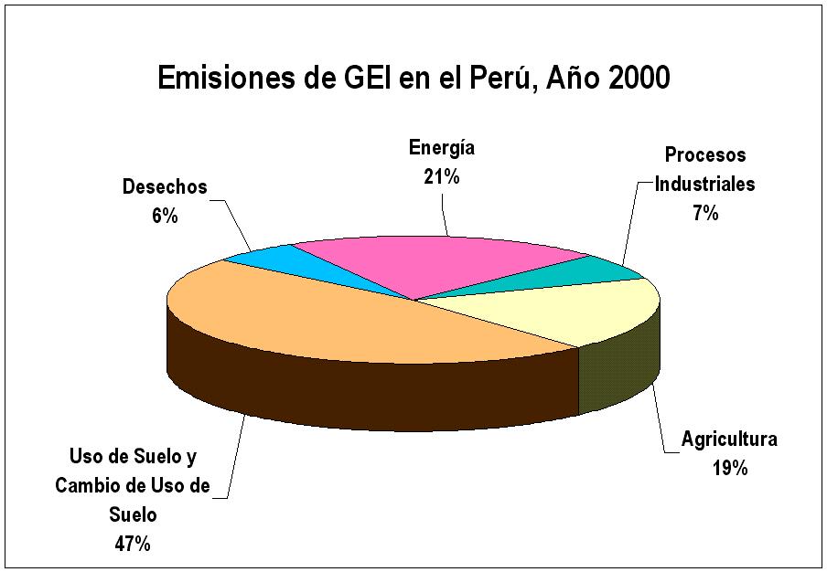 EMISIONES DE GEI EN EL PERÚ Año 2000 6% Consumo de combustibles 21% 7% Deforestación y