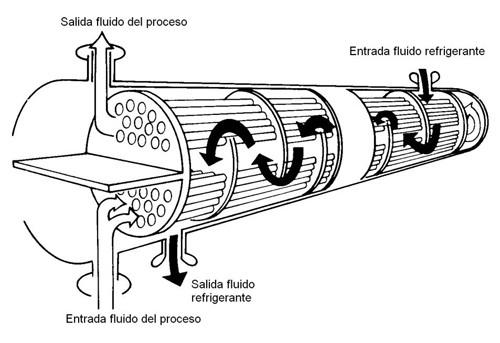 El agua circula por el tubo interior; y por el tubo exterior a contracorriente, circula el fluido frigorigeno.