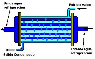 Condensador de carcasa y serpentín: Están formados por uno o varios serpentines de tubo aislado o aleteado por los que