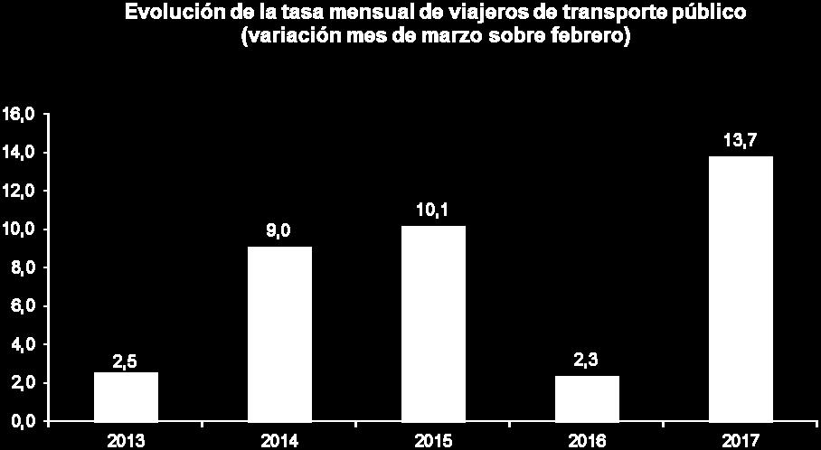8,5 13,7 Evolución de la tasa mensual La tasa de variación del número de pasajeros del transporte público del mes de marzo respecto a febrero es del 13,7%.