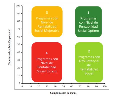 236 ÓPTICAS DIVERSAS DE LA EVALUACIÓN DEL DESEMPEÑO EN MÉXICO Figura 3: Matriz del Nivel de Rentabilidad Social de los programas públicos federales Programas con Nivel de Rentabilidad Social Óptimo