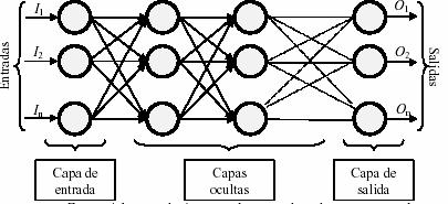 10 A continuación se puede ver en la siguiente figura, un esquema de una red neuronal: La misma está constituida por neuronas interconectadas y arregladas en tres capas (esto último puede variar).