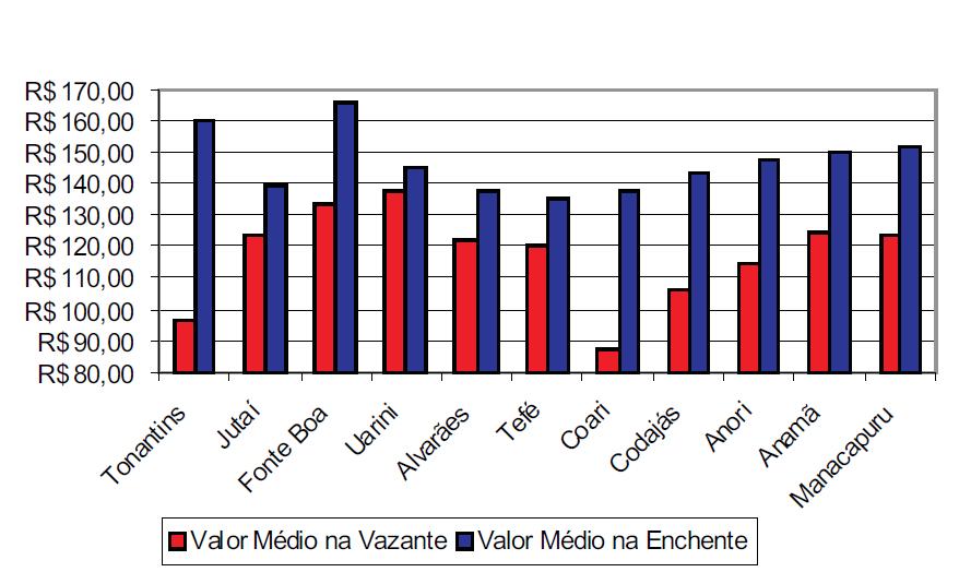 Hidrología y estacionalidad del precio de los alimentos Precio de los productos locales durante el periodo de crecida (azul) y durante el periodo de vaciante (rojo)