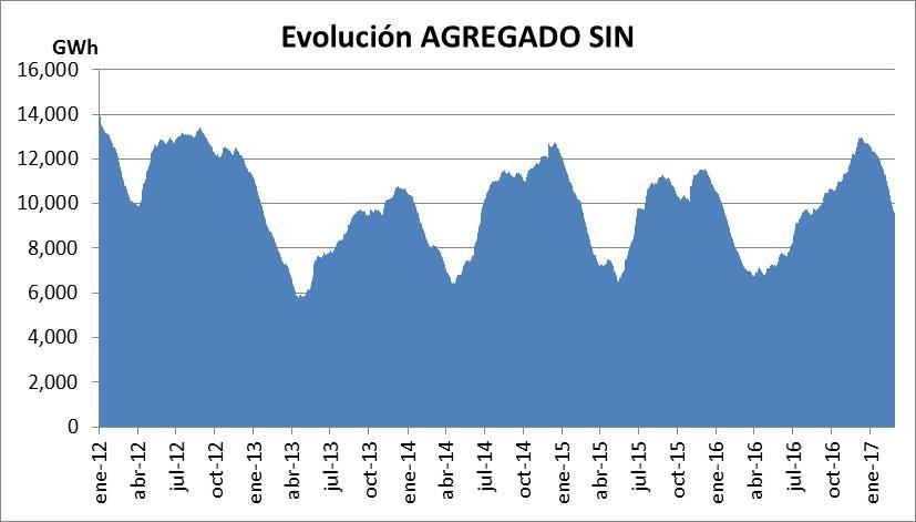 Evolución reservas del SIN Volumen útil diario (a último día del mes) Mes GWh % feb-2017 9,535.7 55.41 ene-2017 11,559.5 67.