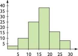 1. DISTRIBUCIONES ESTADÍSTICAS. El siguiente grafico corresponde a una distribución de frecuencias de variable cuantitativa y discreta pues solo puede tomar valores aislados (0, 1, 2, 3, 10).