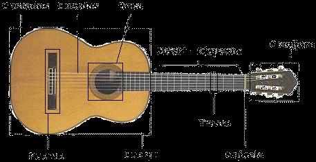 Lección 02 2 Estructura de la Guitarra Bueno, si queremos aprender a tocar la guitarra tenemos que conocer las partes o elementos que constan de ella.