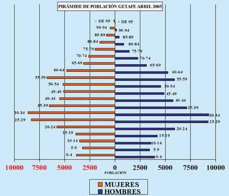 Tabla 4.1: Pirámide de población de Getafe. 2005: Los segmentos más representativos de población están comprendidos entre los 25 y los 39 años.