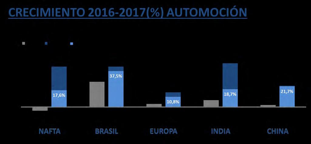 +16,1% Fuente: Producción de Vehículos IHS Enero 2018 (12 Meses 2017) (% de crecimiento