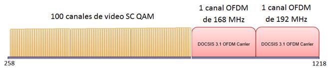 129 DOCSIS 3.1, velocidades que podrían proveer las operadoras al realizar esta distribución. Figura 4.5: Distribución con canales OFDM En la Figura 4.