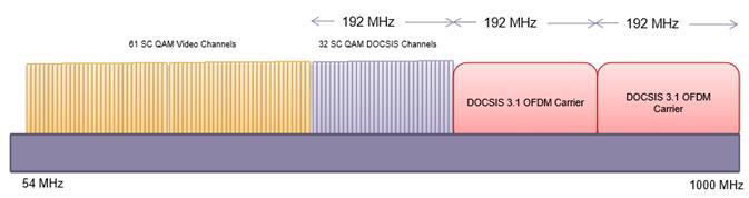 Con los cuales la operadora podrá brindar una velocidad total de 3,2 Gbps para la transmisión de datos en formato DOCSIS 3.1.