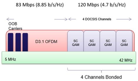132 3.1 se tendría 6 canales OFDM de 192 MHz; con esta configuración se obtendría una velocidad de transmisión de datos superior a los 10 Gbps.