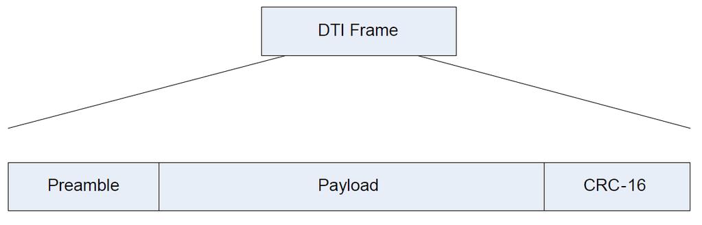 49 Figura 2.22: Estructura de trama DTI [23] La estructura de la trama DTI está compuesta de 234 bits incluyendo el preámbulo y el CRC.