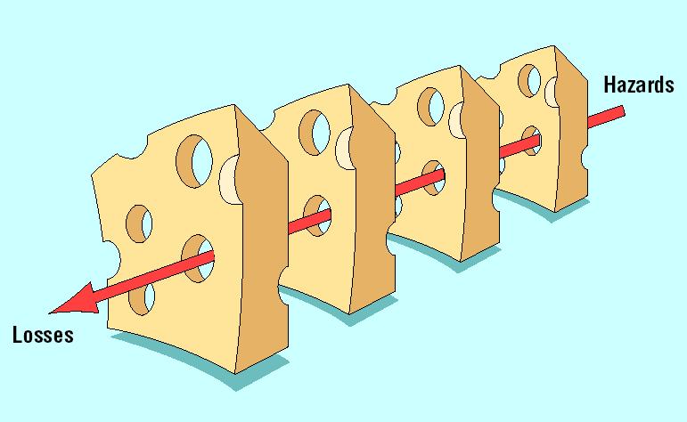 El modelo del queso suizo en la producción de accidentes Fallos humanos y del sistema Peligros