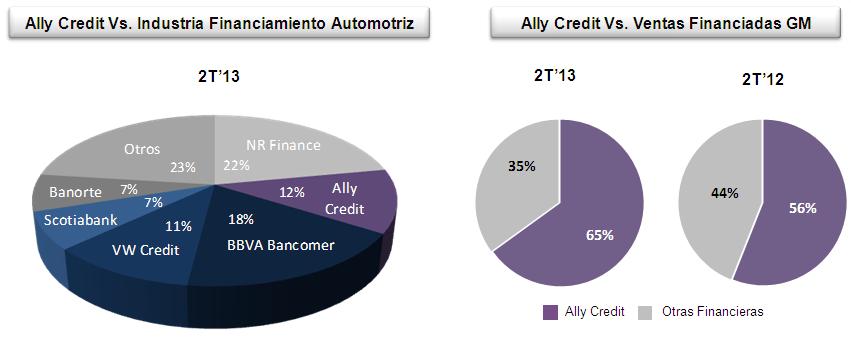 Sector Automotriz en México Ally Credit LA