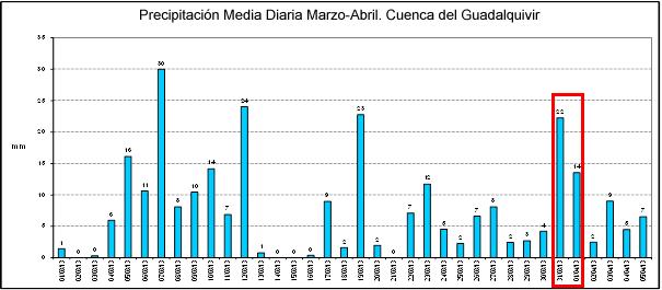 Episodio del 1 de marzo al 5 de abril de 2013 La pluviometría media registrada en la cuenca del Guadalquivir entre el 1 de octubre y el 1 de marzo superaba aproximadamente en un 40% a la de un año