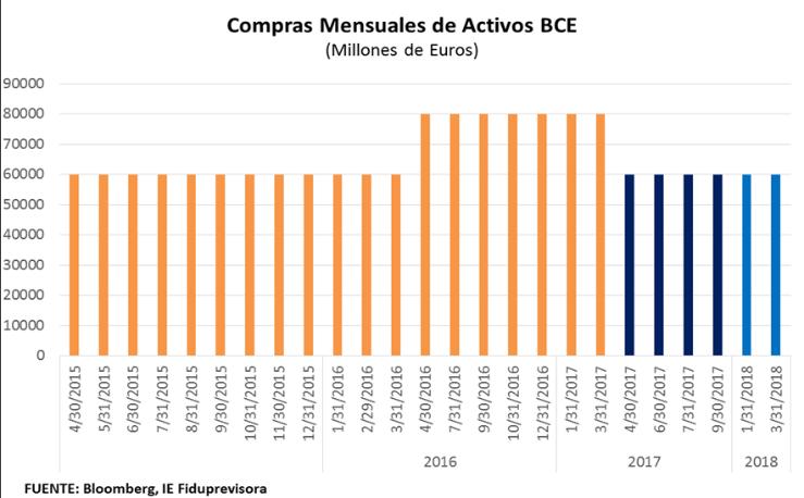 PANORAMA ECONÓMICO GLOBAL Políticas se mantienen Contrataciones a toda marcha PANORAMA ECONÓMICO EN COLOMBIA Sorpresa bajista en la inflación de febrero Panorama Económico en Global ZONA EURO