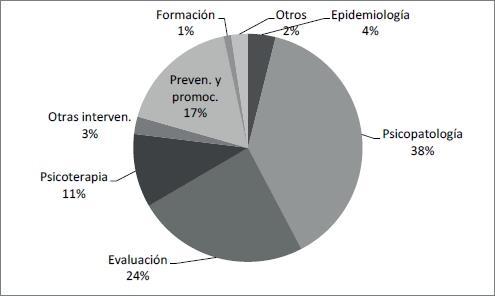 La psicología clínica en las publicaciones hispanoamericanas: Un análisis bibliométrico