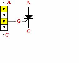 Reguladores (cont.) Para finalizar el tema teórico de los tiristores presentamos un resumen. SCR- Símbolo, estructura y funcionamiento básico.