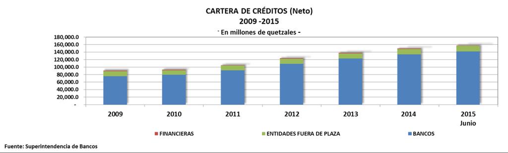5.2 CARTERA DE CRÉDITOS (NETO) Al 30 de junio de 2015, el total alcanzado por este rubro fue de Q158,135.8 millones. De ese total el 90.1% corresponde a bancos, el 9.