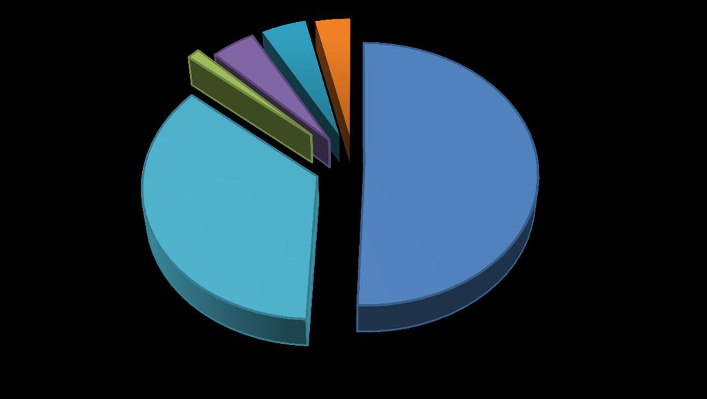 3.52% SUPERINTENDENCIA DE BANCOS DE LA REPÚBLICA DOMINICANA Gráfico 16: Inversiones Brutas del Sistema Financiero Valores en Millones de DOP Septiembre 2012 350,000 100.00% 300,000 297,907 80.