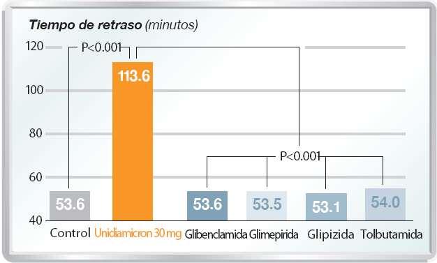 03 mm por año CH 3 Gliclazida