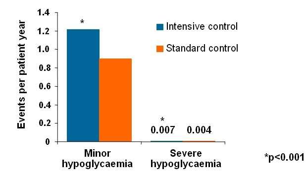 Tasa de Hipoglucemias menores y severas HipoG definida como G<50 mg/dl o