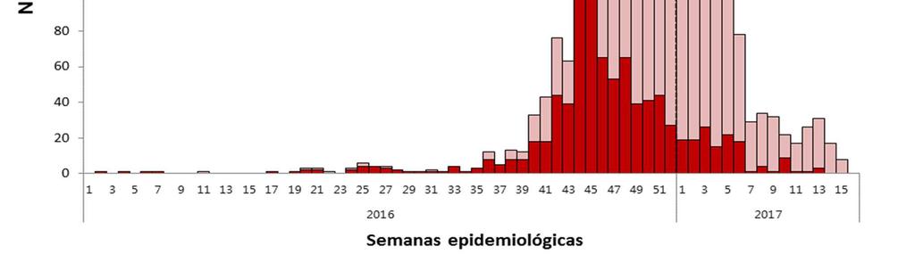 Casos de zika, según SE de inicio de síntomas, Loreto 2016-2017(* )