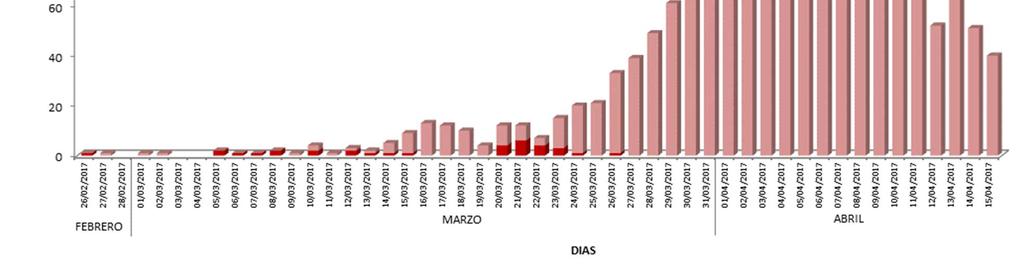 Casos de zika, según SE de inicio de síntomas, Red Chincha 2016-2017(* ) NOTA: La información del 2016 varia de
