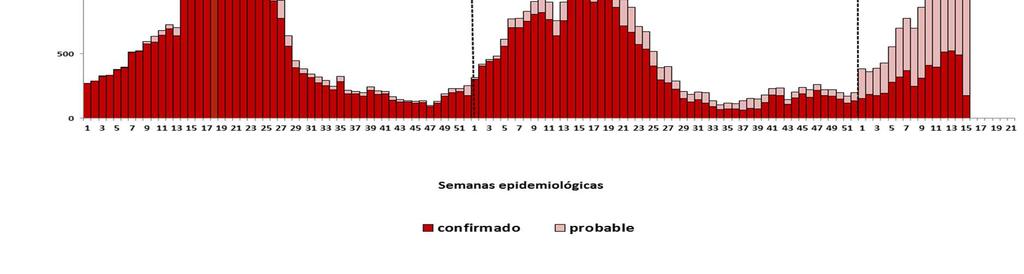 Comportamiento semanal de los casos de dengue, Perú 2015-2016- 2017 (SE 15) Para la SE 15-2017 se notificó 4548 (39,5 %) más casos de dengue en comparación con la