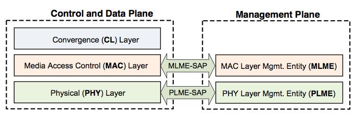 Figura.: Modelo de referencia de las capas de protocolos usadas en la especificación PRIME OFDM. transmite y recibe MPDUs entre nodos vecinos usando la técnica de modulación OFDM..2.