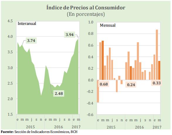 INDICE DE PRECIOS AL CONSUMIDOR En marzo del presente año, el Índice de Precios al Consumidor (IPC) presentó un crecimiento mensual de 0.33%; así, la inflación interanual se ubicó en 3.