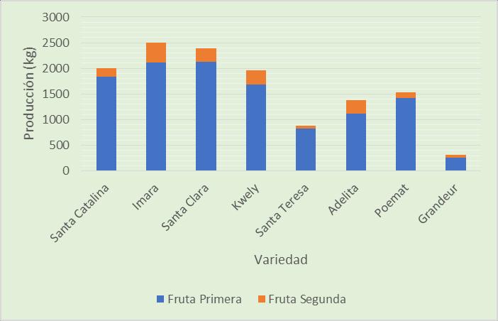 Producción retoño en g/plant Huelva, 2016 to 2017 Fecha Plantación, 5 de Julio Temporada 2018-2019 2000 Estrategia de