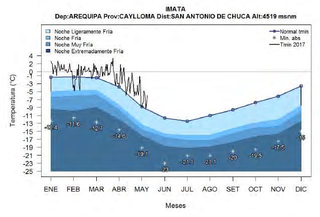 Por otro lado, el altiplano y la sección oriental registraron en promedio temperaturas mínimas por encima de su normal.