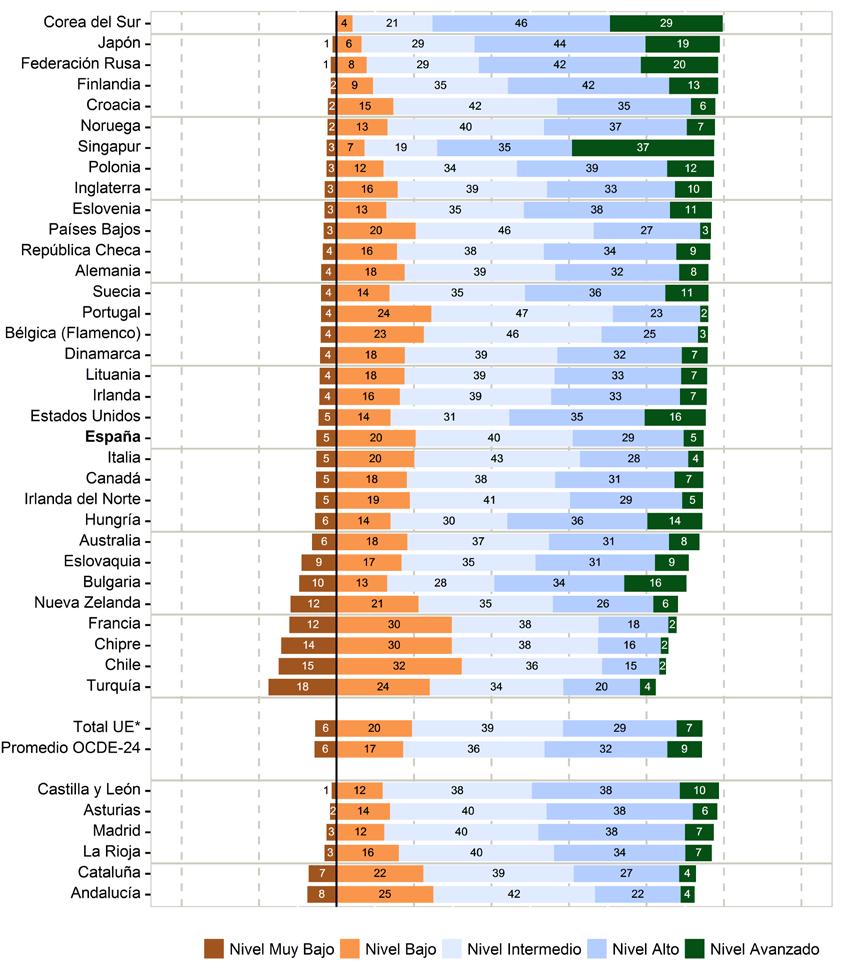 TIMSS Resultados CIENCIAS En España, el porcentaje de alumnos rezagados en Ciencias (5%) es más bajo que el de la OCDE y la UE (6%).