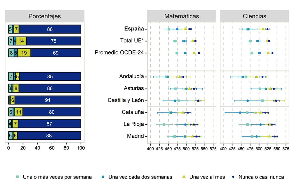 Rendimiento y contexto Resultados en Matemáticas y Ciencias en función del índice de absentismo escolar Matemáticas España 452 475