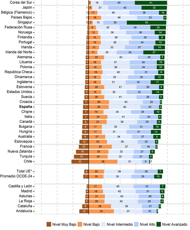 TIMSS Resultados MATEMÁTICAS En España, el porcentaje de alumnos rezagados coincide con el de la OCDE, un 7% y es un punto más elevado que el de la UE (6%).