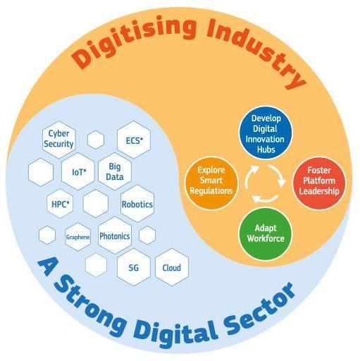 Digitising European Industry Política europea relativa a la digitalización 1. Digital Innovation Hubs 2. Plataformas existentes: BigData, IoT, 5G, 3.