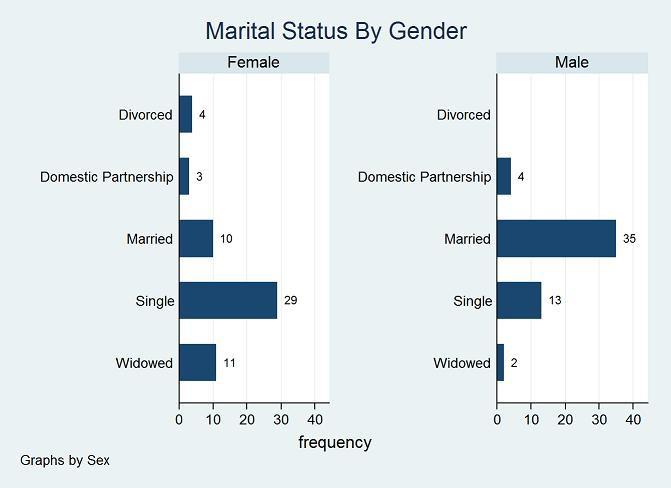 Un 47% de los participantes en el estudio informaron que eran casados y o tenian un/a parejo/a, mientras que un 53% eran soltero/as, divorciado/as o viudas.