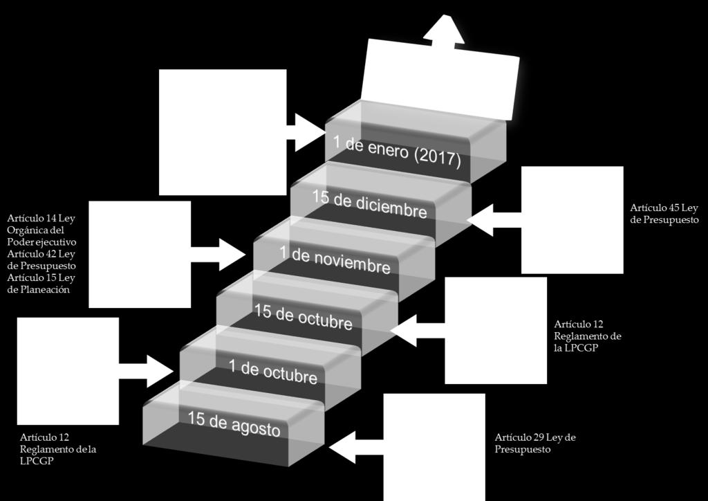 Diagrama 1. Proceso de Presupuesto de Egresos en Jalisco.