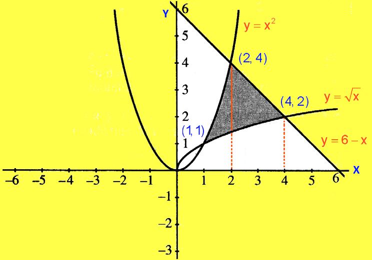b) La ecuación de la recta que pasa por los puntos (, 4) y (4, ): y4 y6 4 4 Los puntos de corte entre las dos curvas y la recta: y