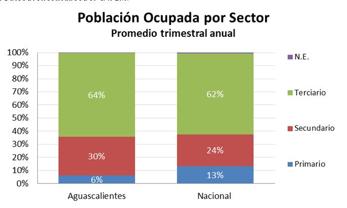 Localidades urbanas y rurales 60% 50% 40% 30% Distribución de la población por tamaño de localidad Aguascalientes Nacional 23% Fuente: BM & World trade atlas.