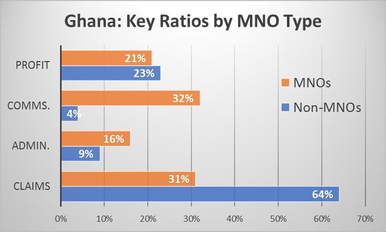 Ghana: MNO y valor Ghana: tasa clave por tipo de MNO UTIL. COM.