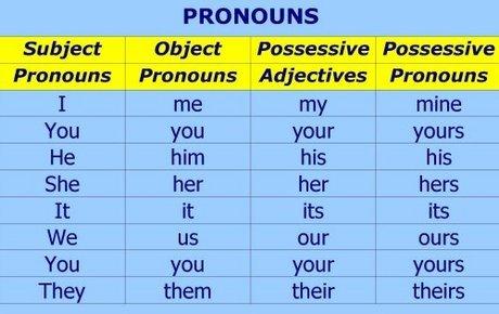 18 A. PRONOUNS 18 B. PRONOUNS (Practice) 1. Mum, have you seen money-box? I'd like to put a couple of coins in. 2. "She met a boy yesterday, and says that she loves deeply." " can't love deeply!