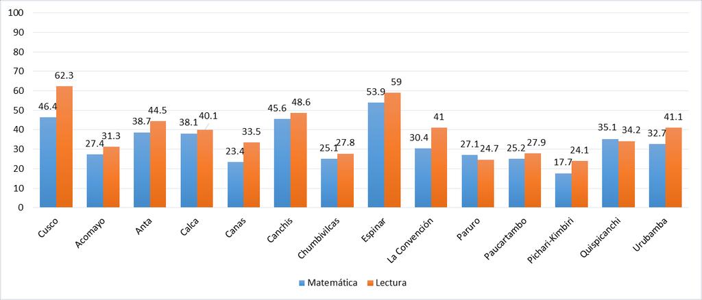 Gráfico 13: Porcentaje de estudiantes de 2. do de primaria en nivel satisfactorio, 2016 Fuente: Minedu, UMC (2016).